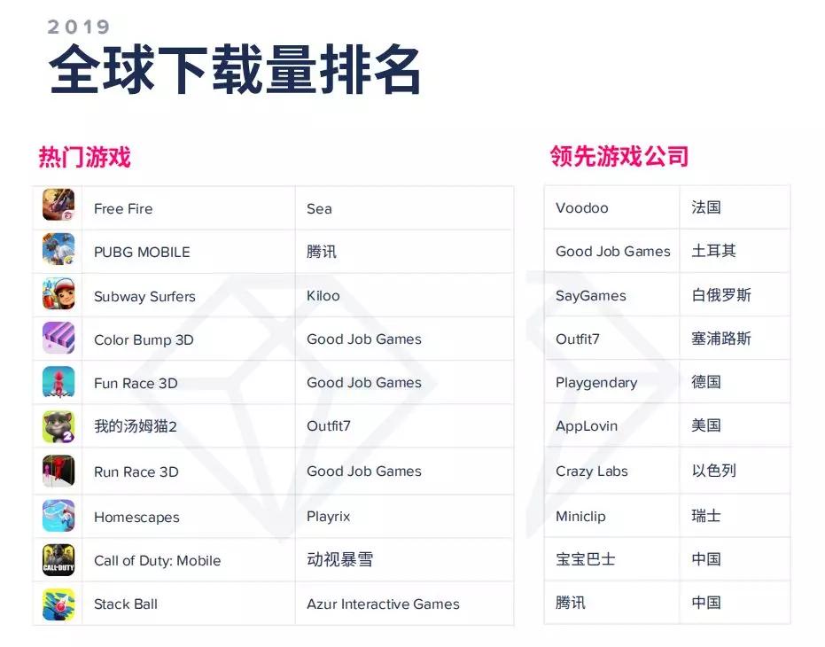 AppAnnie2020年移动市场报告：140款游戏年收入超1亿美元
