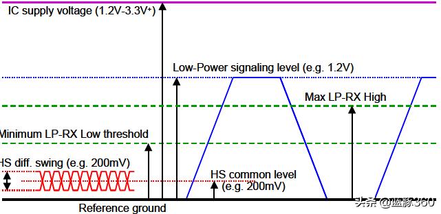 mipi接口的无线芯片,怎么理解mipi接口