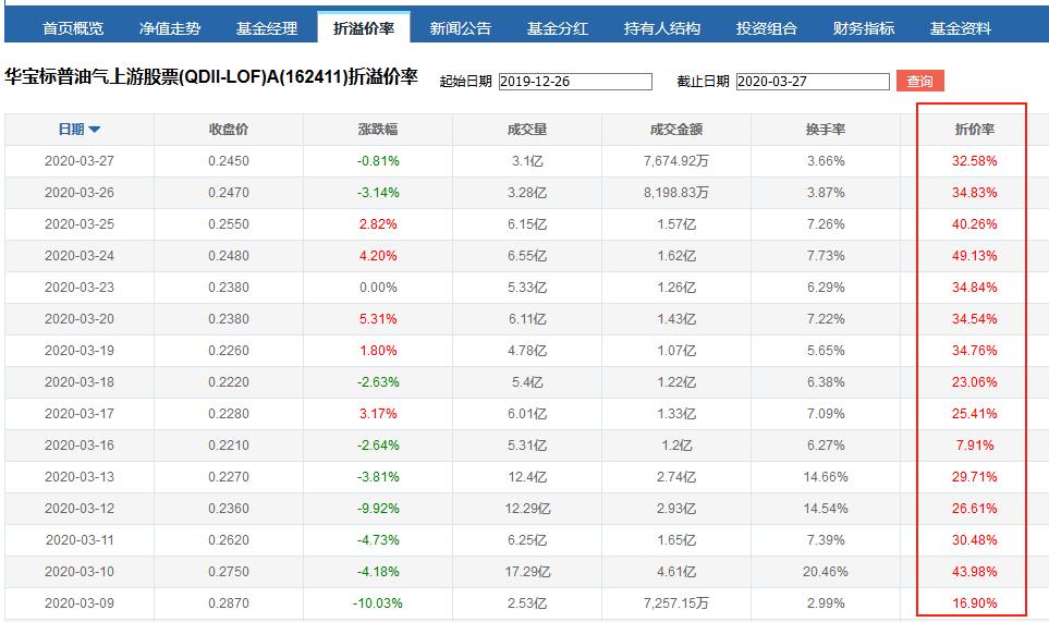 华宝油气大跌,华宝油气场外涨了场内却跌了