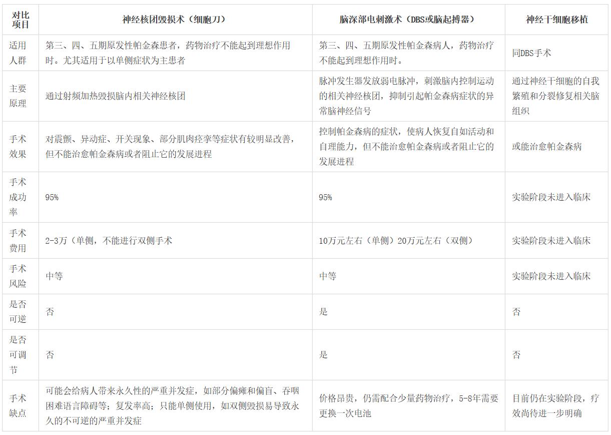 帕金森病手术治疗的最好方法,帕金森病脑起搏器手术多少钱