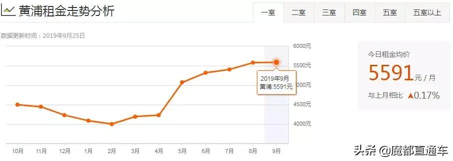 2020年上海租房价格走势,2023年上海各区租房房价