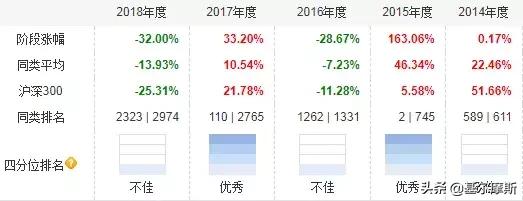 100多位基金经理卸任名单,2019十大明星基金经理