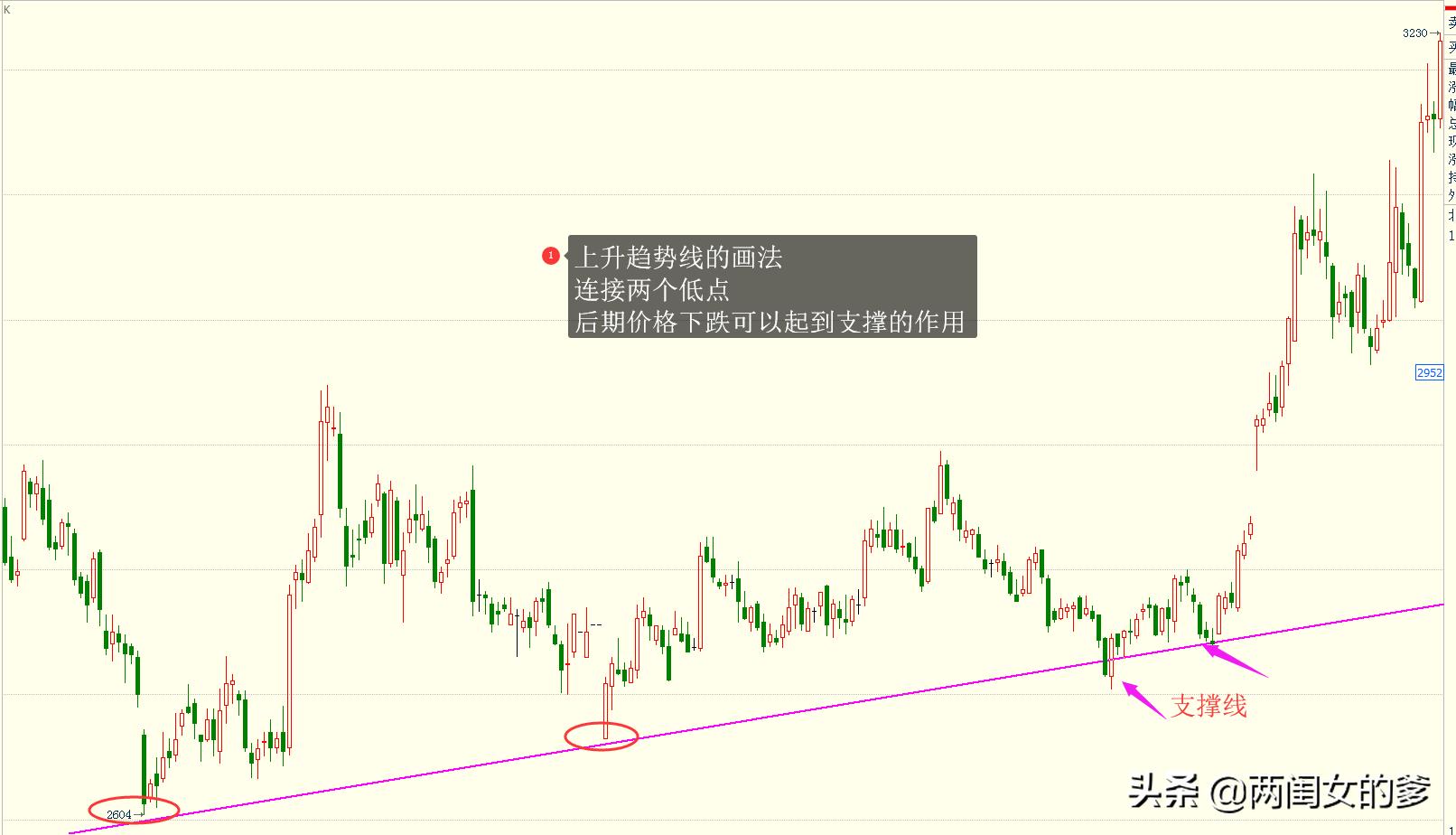 趋势线的正确画法和方法,趋势线的正确画法干货