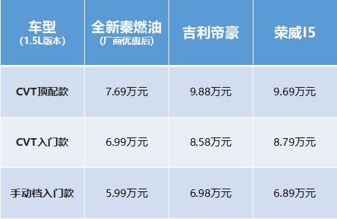 6万多落地自动挡买什么新车最好,7万多就能买8速cvt