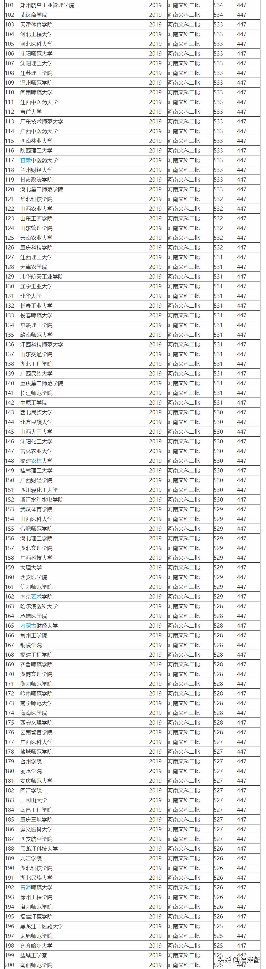 2019全国764所文科二本大学排名及投档分数线，高考志愿填报参考