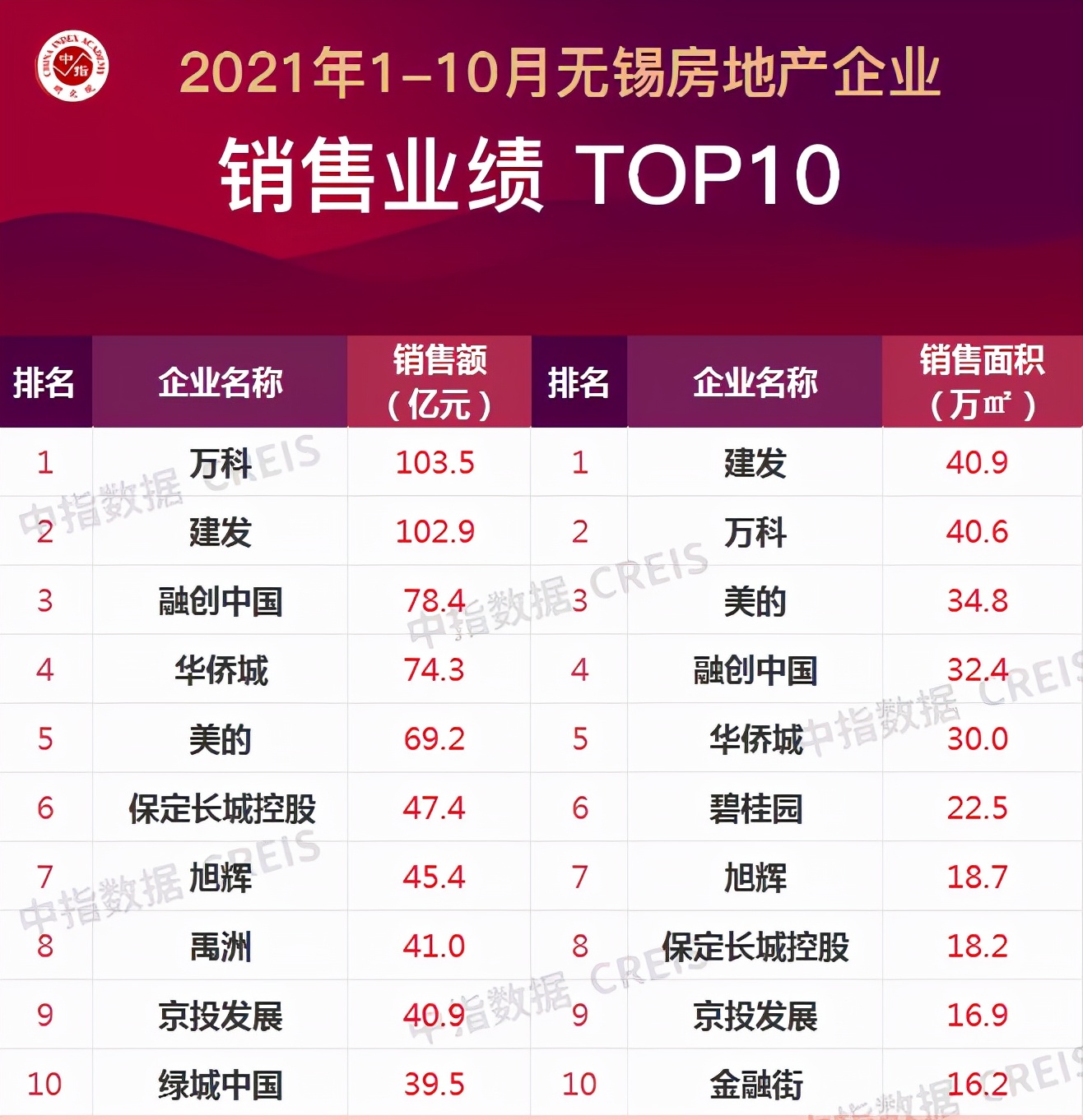 无锡2023年各楼盘销售数据,无锡楼市上半年销售排名