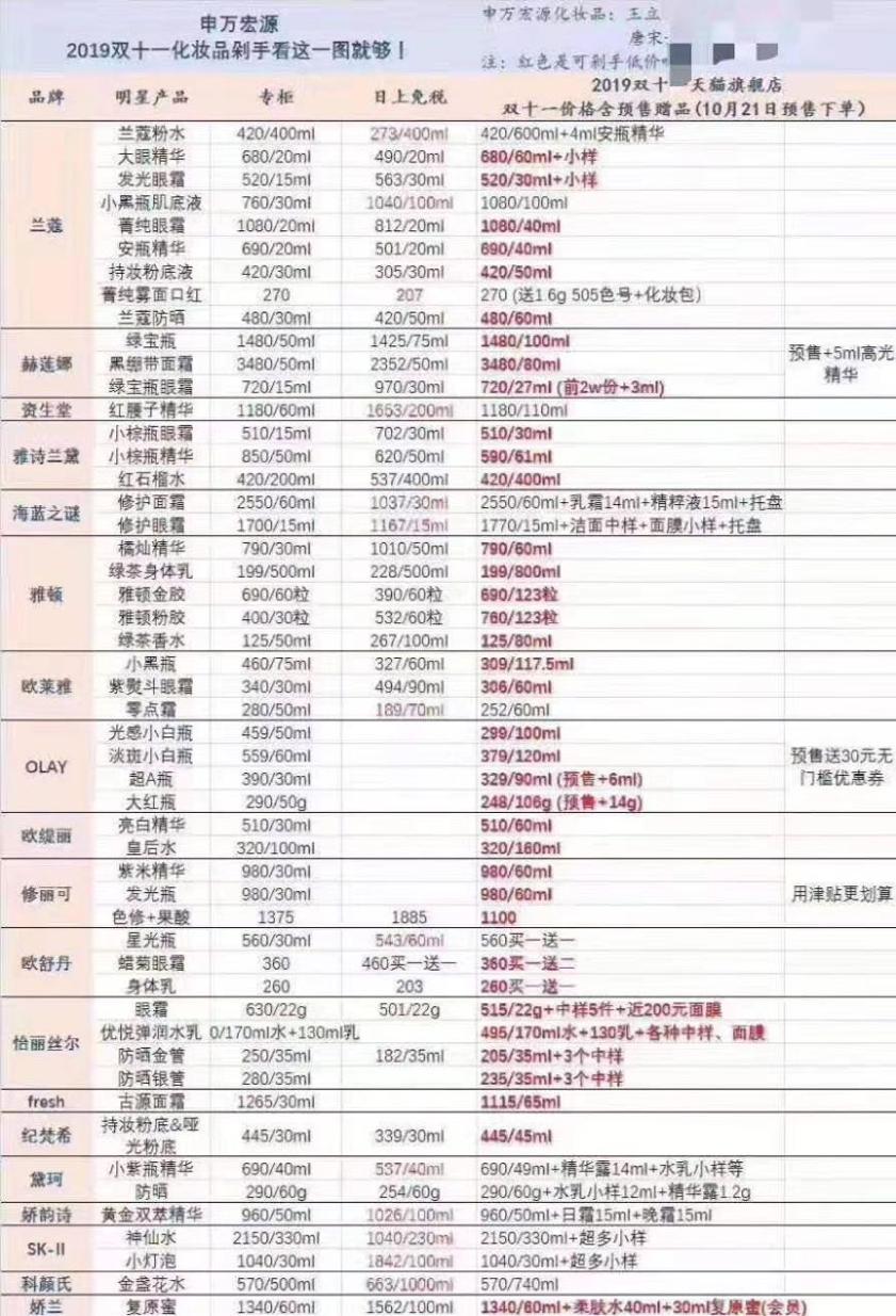 双11惊动证券机构发研报:天猫化妆品价格比免税店还便宜