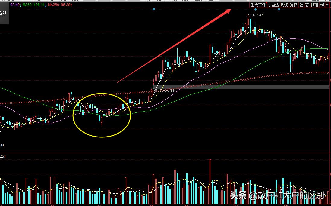 黄金坑底部选股,黄金坑选股最简单方法