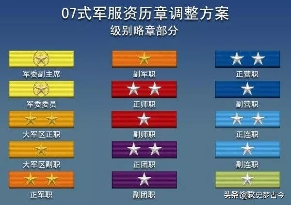 军官军衔与待遇等级对应表,军官待遇级别与军衔等级对应表