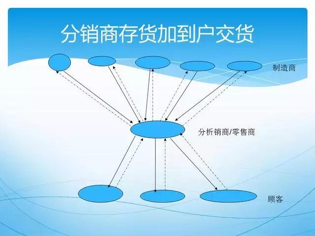 人才供应链管理ppt,供应链管理和采购模式ppt