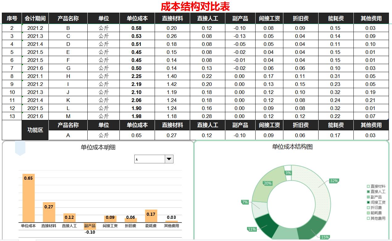 成本核算的可视化报表,成本分析图表自动生成