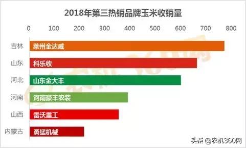 玉米销量排行榜,玉米收获机2021销量排行
