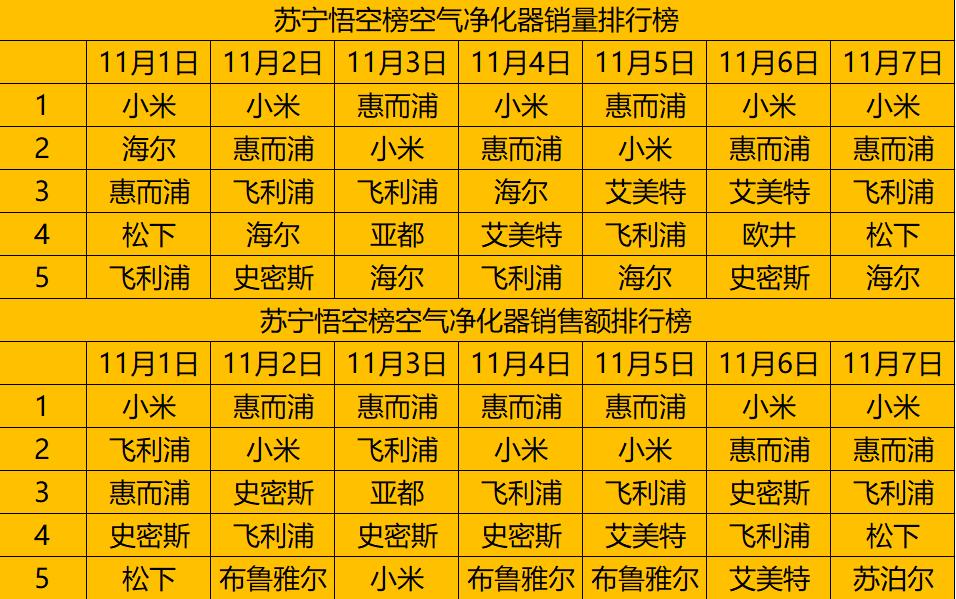 空气净化器小米惠而浦强势曾经的亚都为什么不行了？