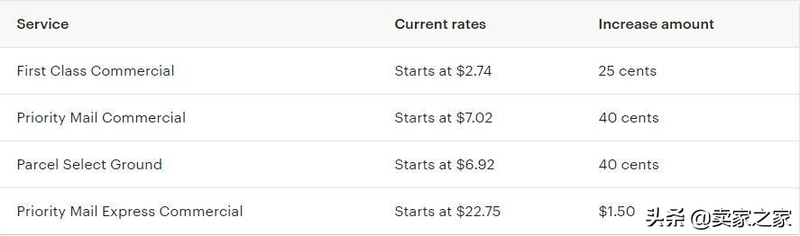 Etsy发布USPS运费上涨公告！卖家这样操作可减少成本