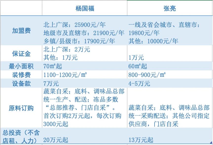 麻辣烫单店年收入300万,年入13亿