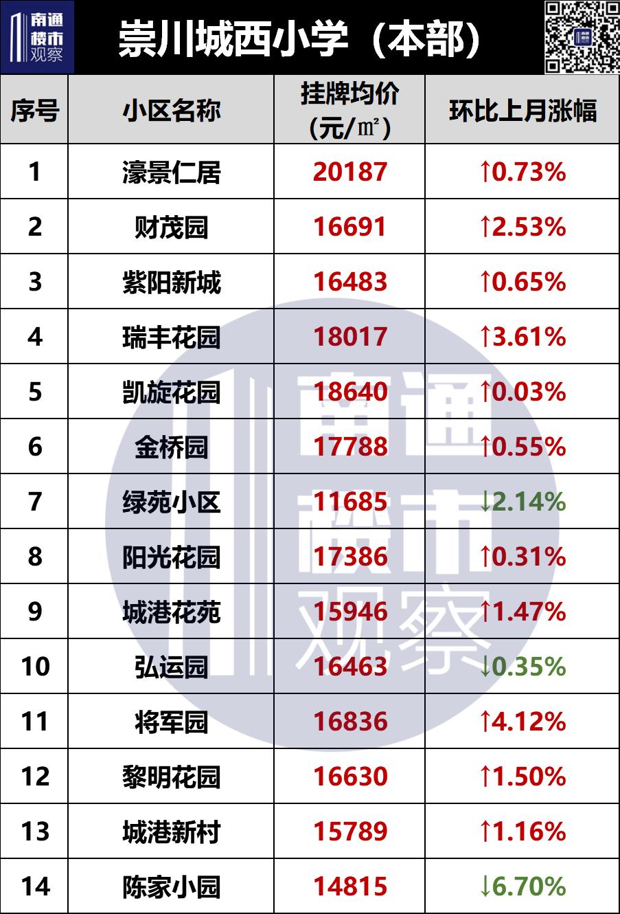 2023南通二手房成交价格查询,南通2018年学区房价格