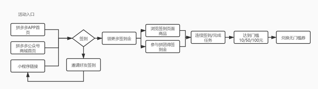 拼多多现金签到特惠专区,拼多多现金签到提现技巧