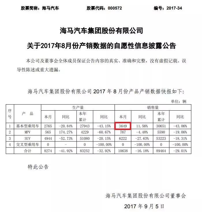 海马汽车今年破500亿市值,海马汽车4月销量