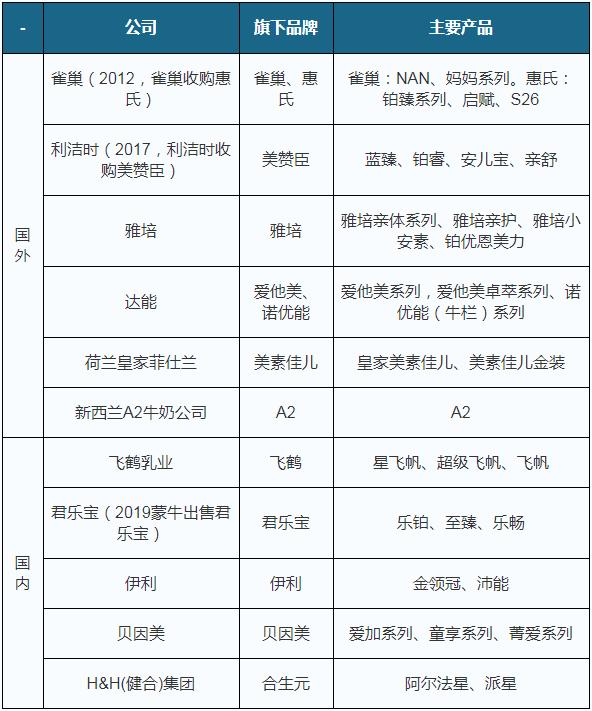 中国婴幼儿配方奶粉市场竞争,中国婴幼儿配方奶粉市场份额