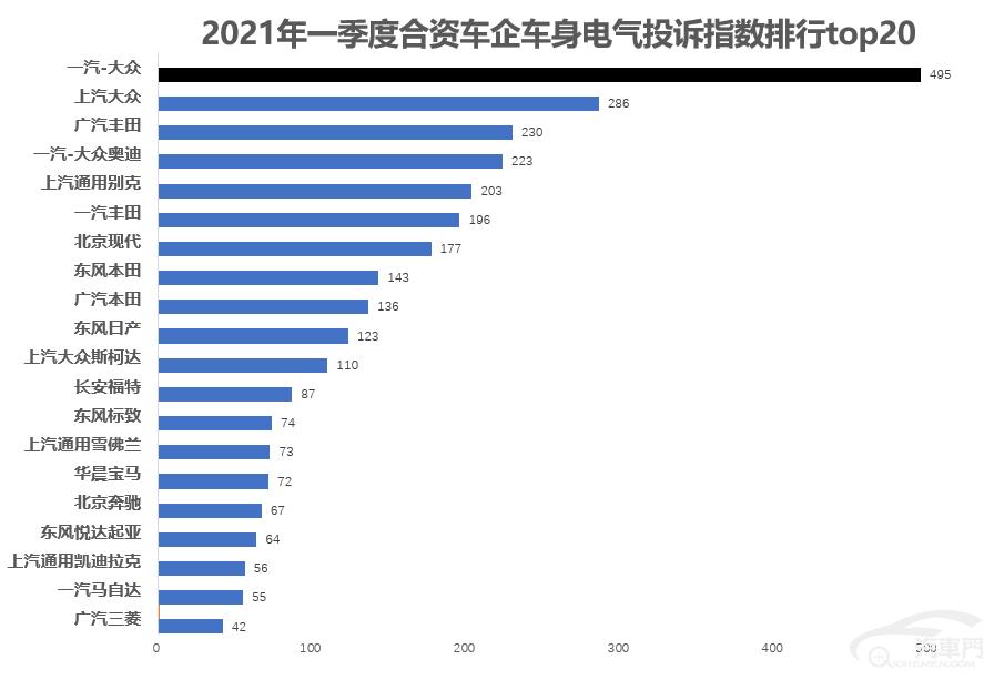 2021年一季度车身电气投诉排行：合资车企篇