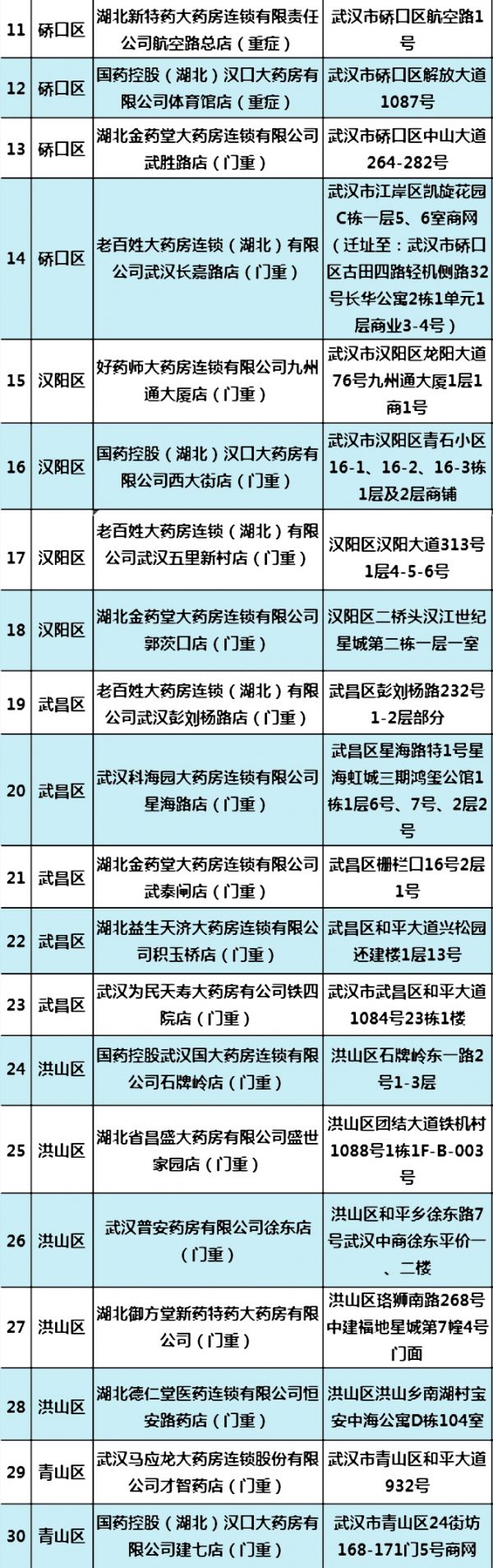 武汉重症慢性病定点药店有哪些,武汉重症慢病医保定点药房