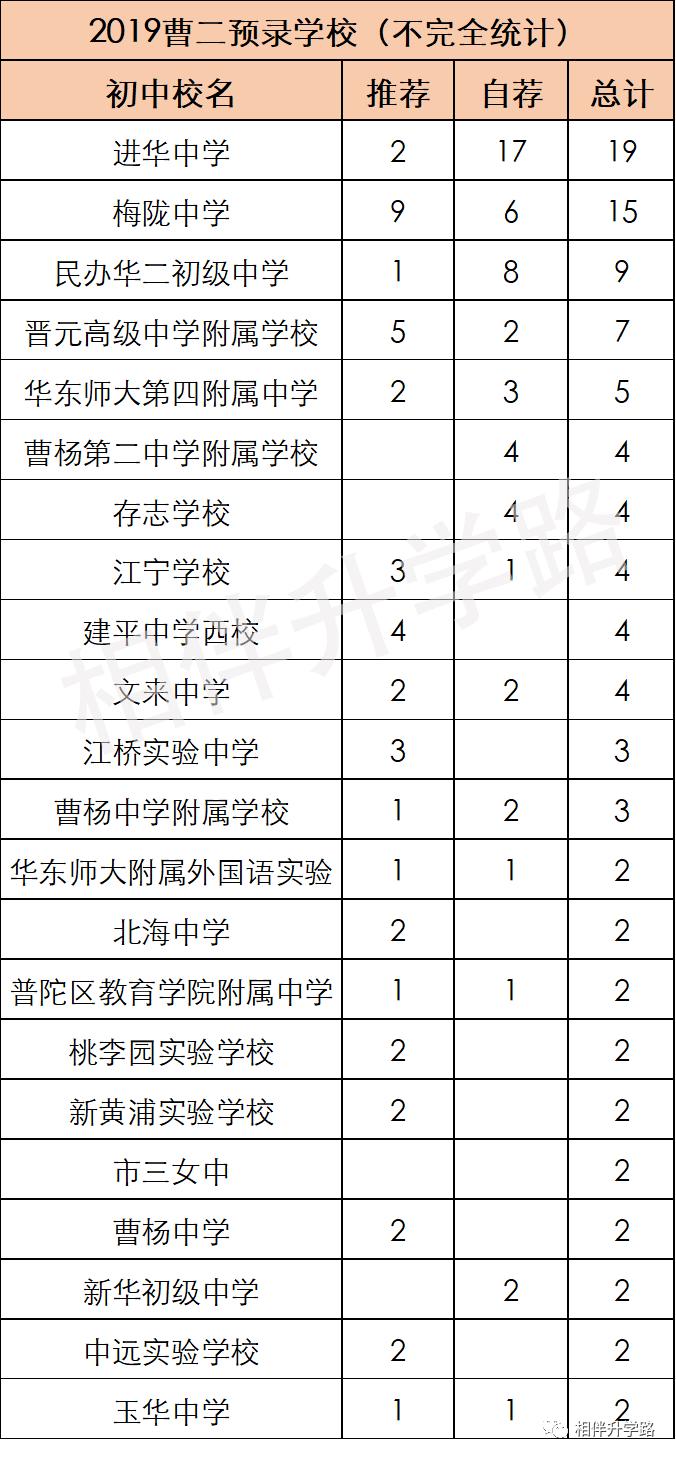 沪上这5所优质高中，超能打！不是八校胜八校，自招填报不错过！