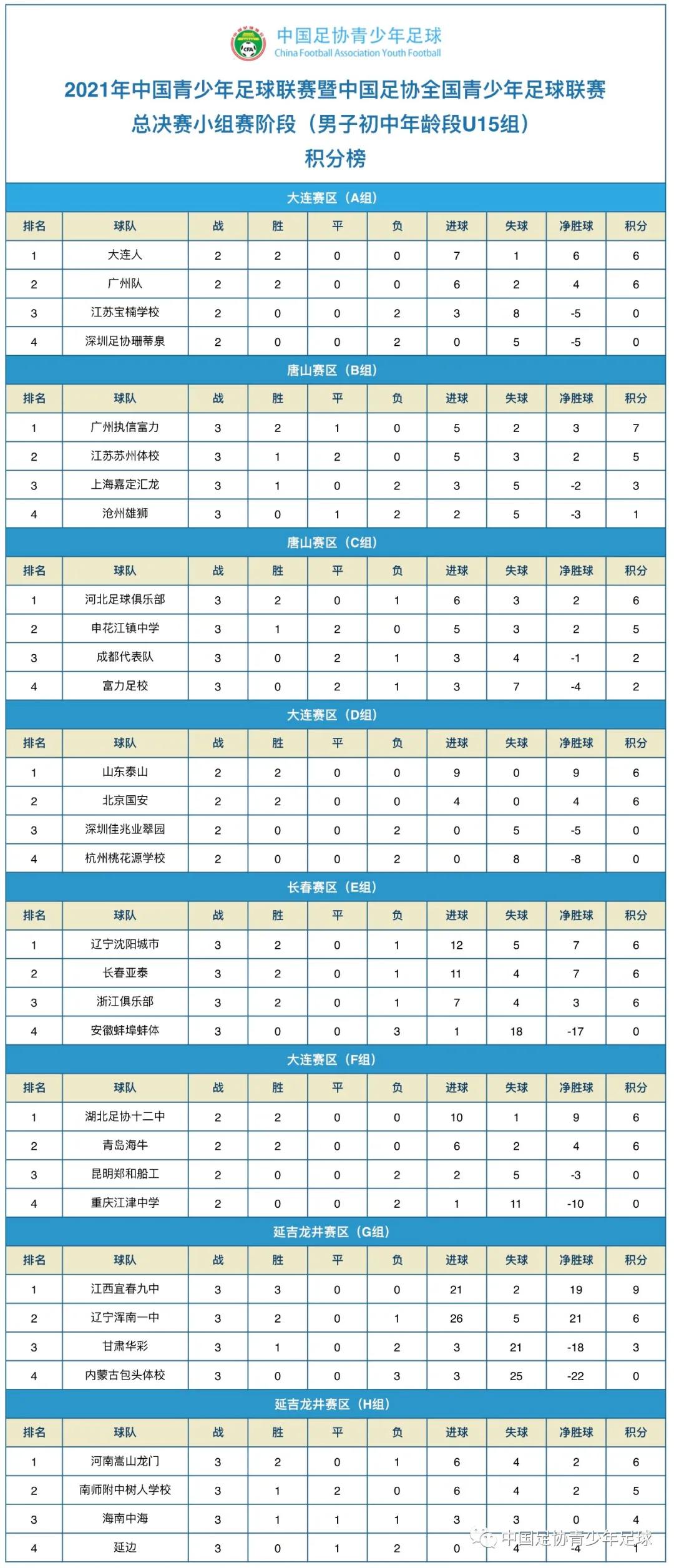 2023全国u15足球,2023年中国足协青少年联赛u15