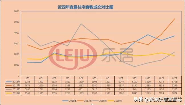 宜昌2019年楼市,2019宜昌楼市