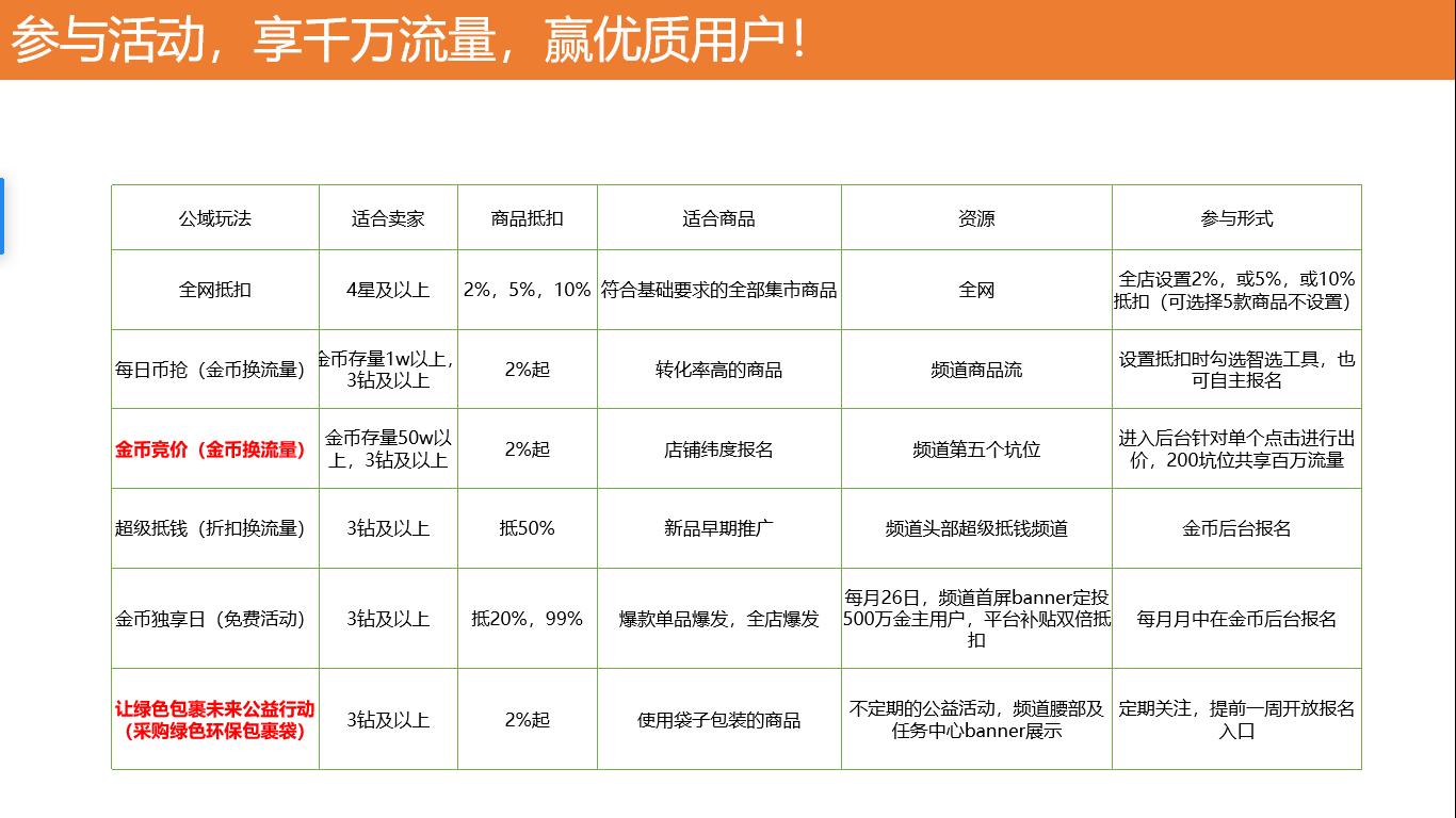 淘金币推广条件,淘金币营销效果怎么样