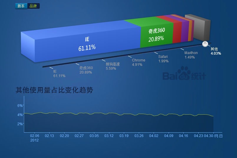 百度浏览器PC端将停止部分功能,三款产品曾面临同一对手!