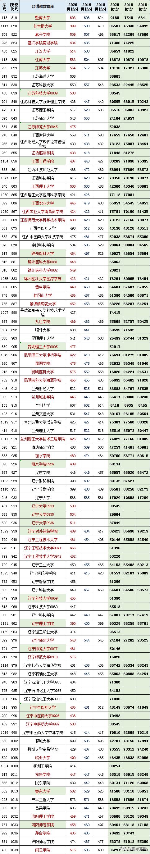 2020-2022年各高校投档分及位次表,各省投档线前十名大学