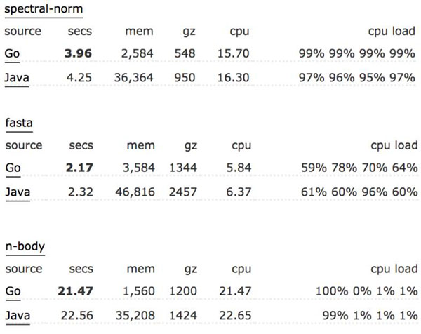 go语言利弊,go语言优势及主要用途