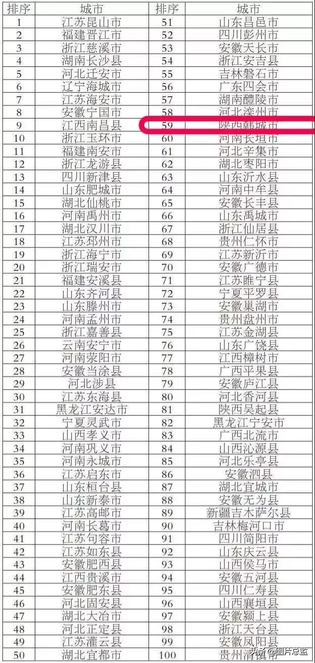 韩城百强,陕西韩城全国百强排名