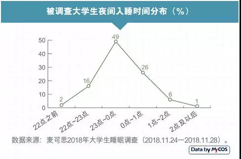 大学生失眠上了热搜!三成人已出现脱发!