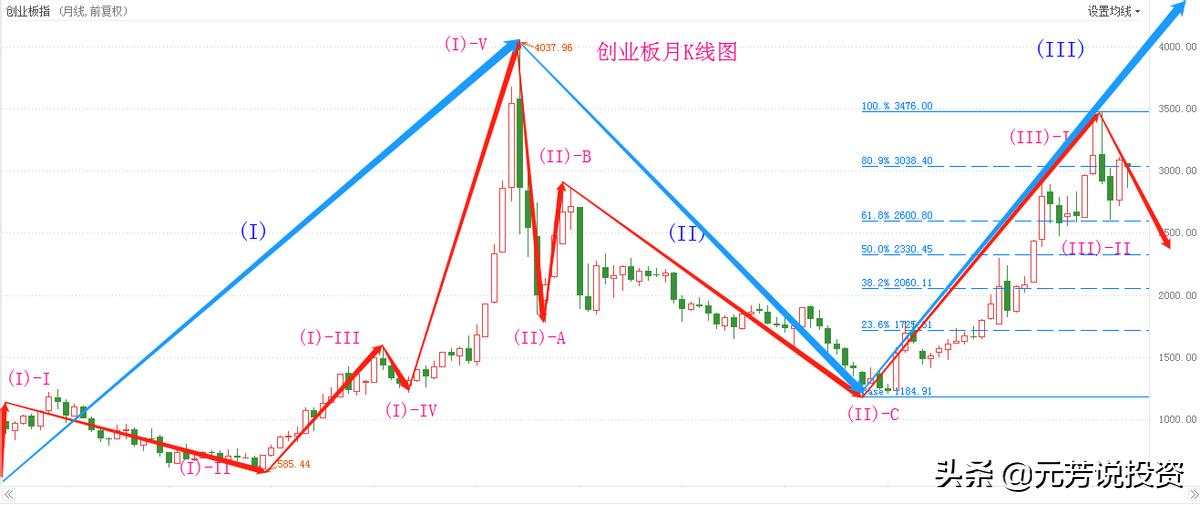 运用波浪理论判断一只股票的拐点,波浪理论预测沪指大盘走势