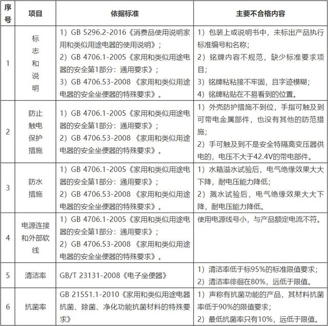 日货质量神话破裂储水式智能马桶盖竟然这么脏