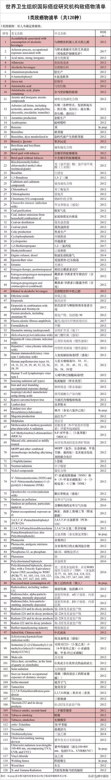 肿瘤患者忌口食物一览表,肺肿瘤有什么忌口的食物