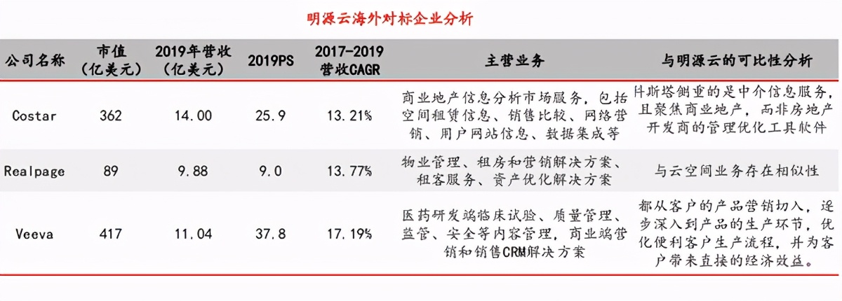 SaaS龙头系列-地产服务老大：明源云