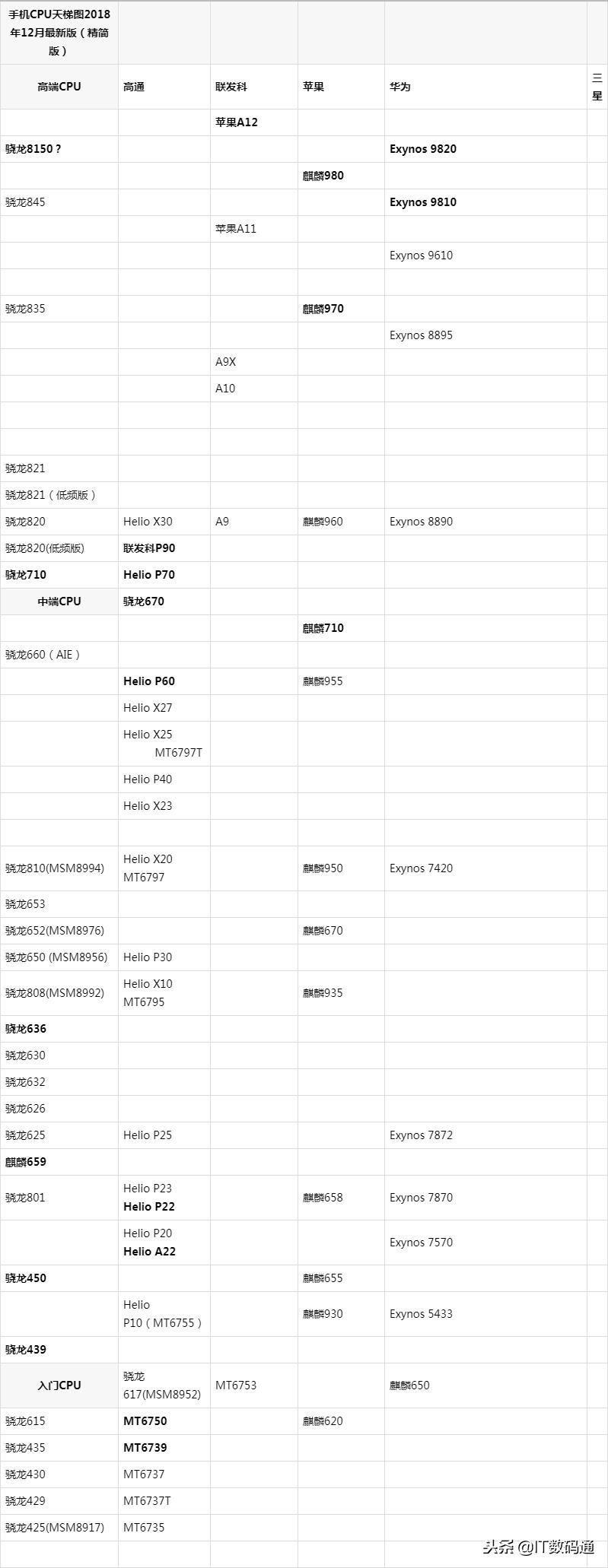 天玑cpu和骁龙cpu天梯图,amdcpu和英特尔cpu对比天梯图