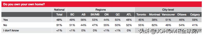 温哥华买房首付比例,温哥华新房首付15%的房子有吗