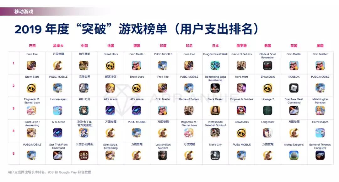 AppAnnie2020年移动市场报告：140款游戏年收入超1亿美元