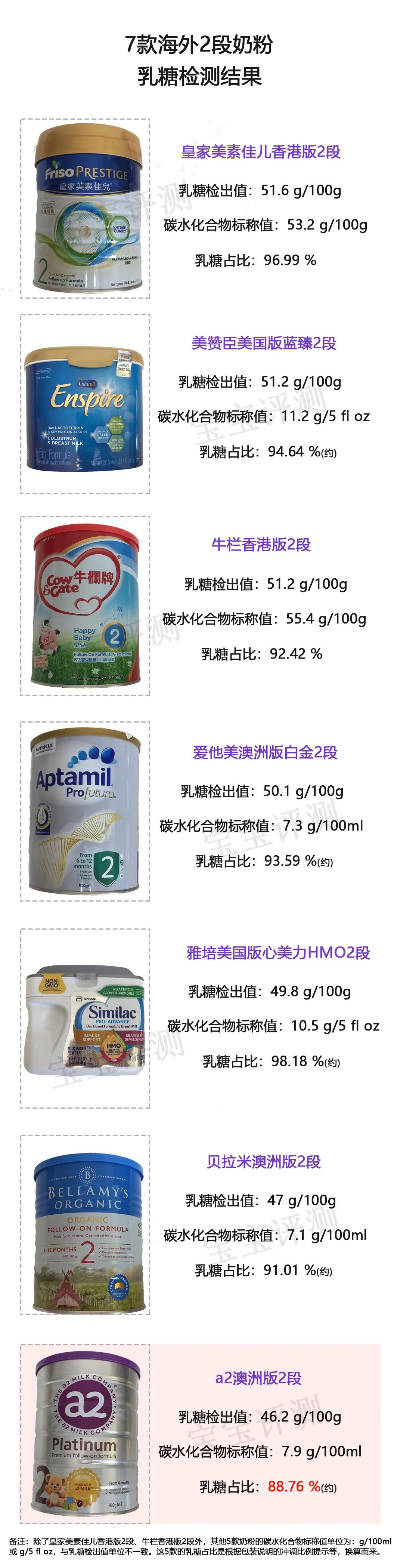 奶粉乳糖含量检测,新国标奶粉乳糖含量是不是都很高
