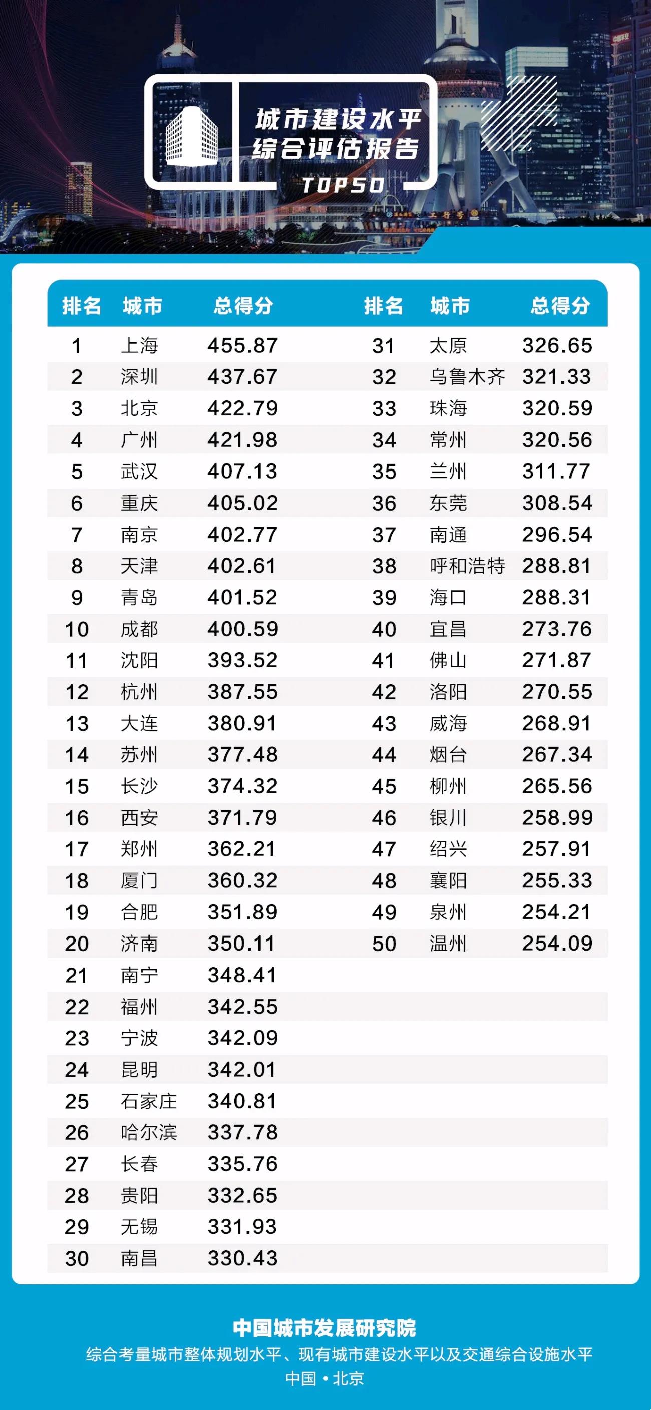 城建好不好,城建好的城市