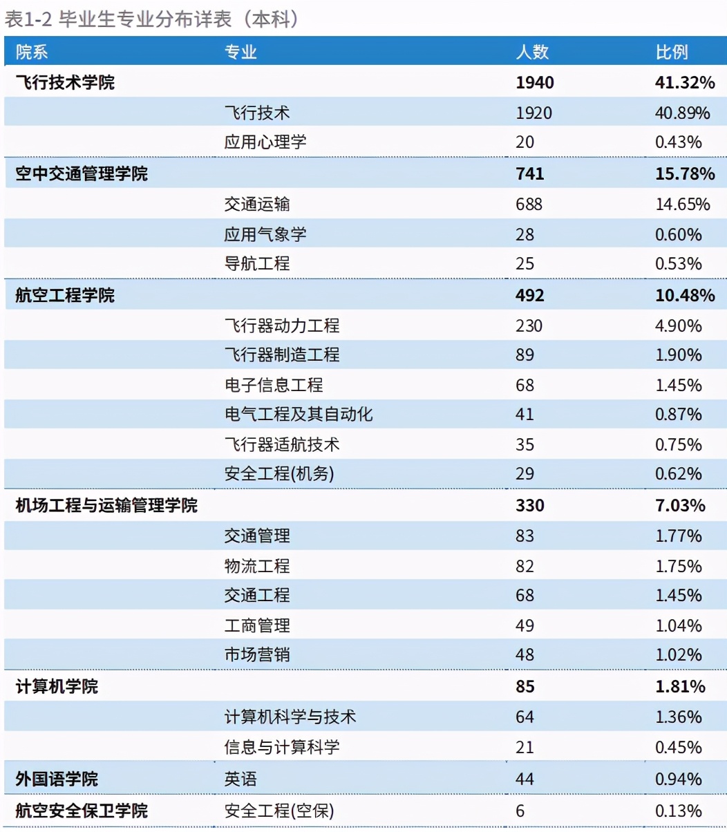 中国民用航空飞行学院本科就业,中国民用航空飞行学院2023年就业