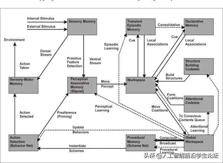 生物，AI，心理：目前的大脑/认知/意识/AGI/DRL模型