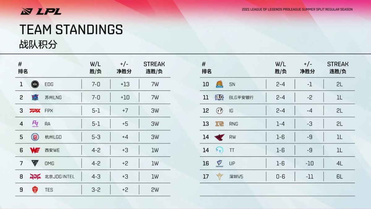 峡谷晚新闻：theshy隔离结束、TES被*拍偷**粉丝正式发律师函维权