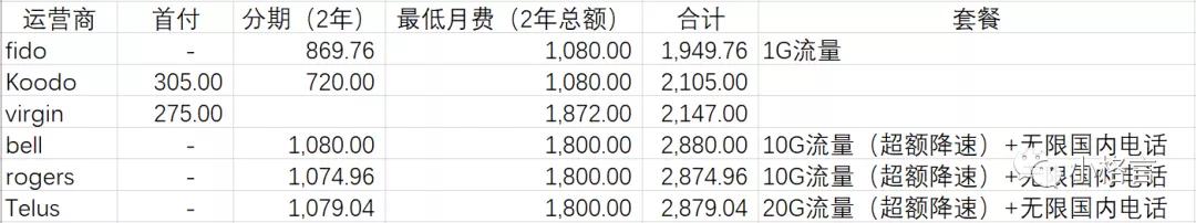 加拿大温哥华怎么办理电话卡,加拿大电话卡哪个套餐划算