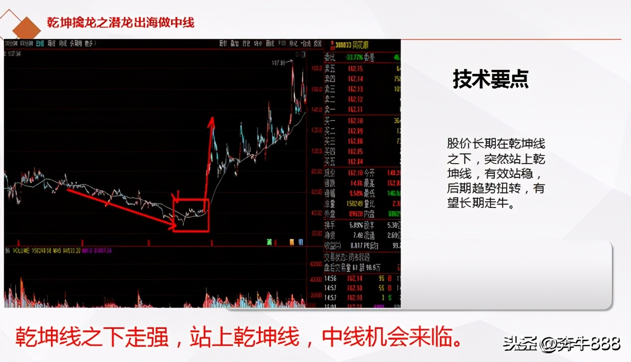 从东方证券的涨停看乾坤线的神奇