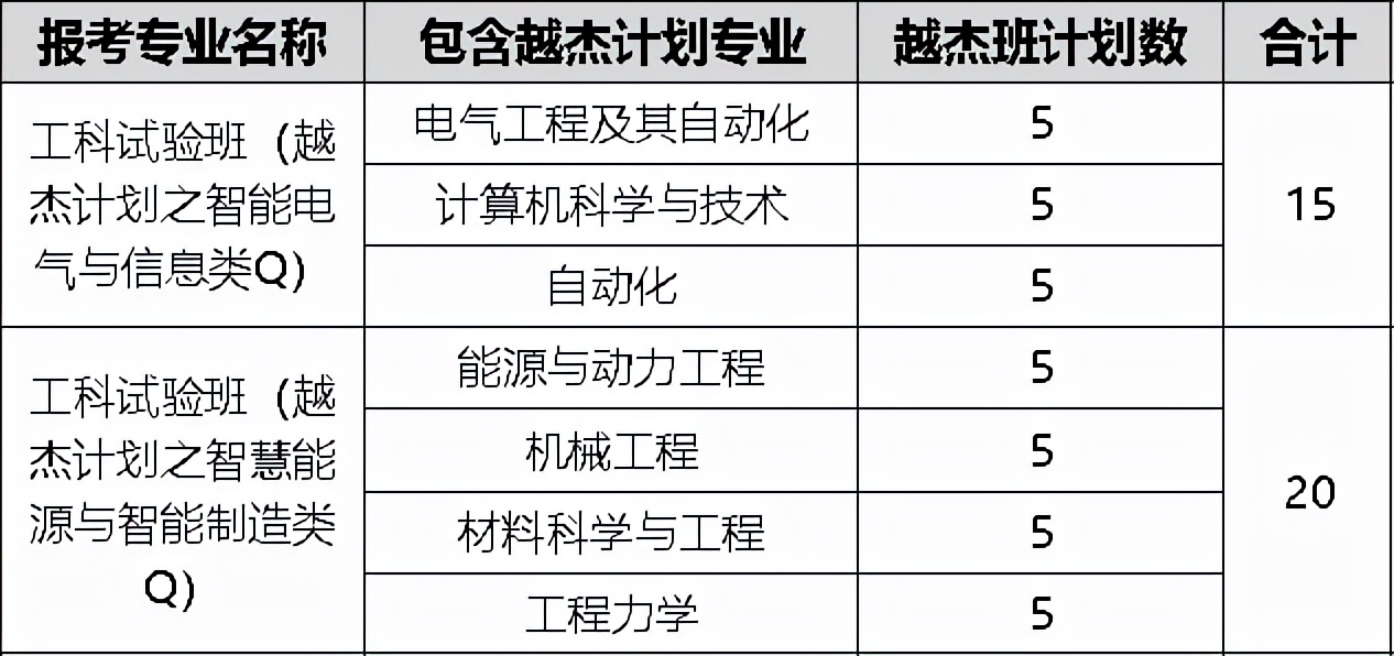 西交大越杰计划就业,交大越杰计划奖励