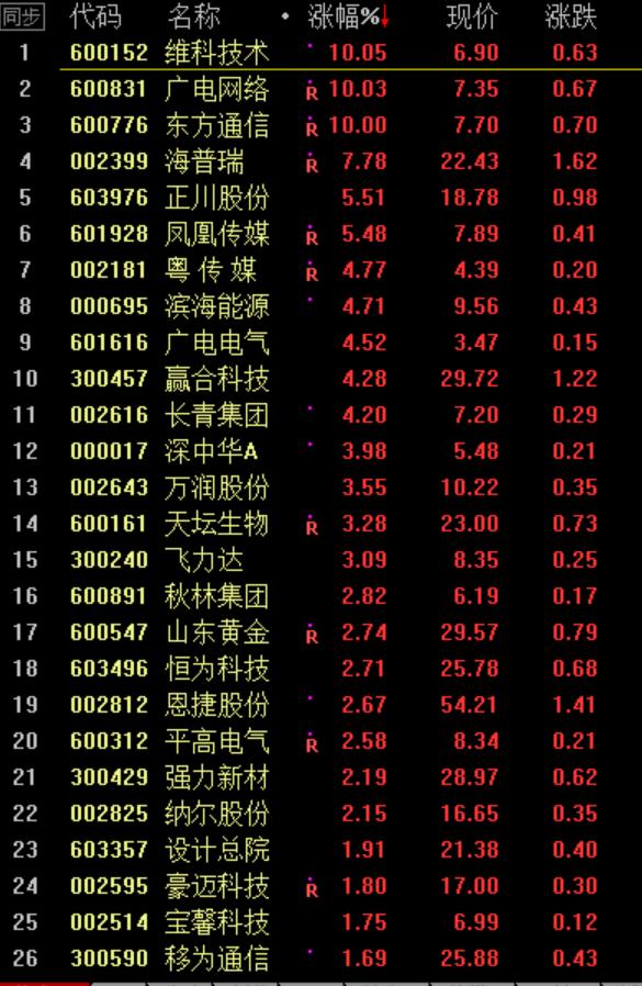 如何用三个指标快速选股票,超级短线选股指标准确率接近100%